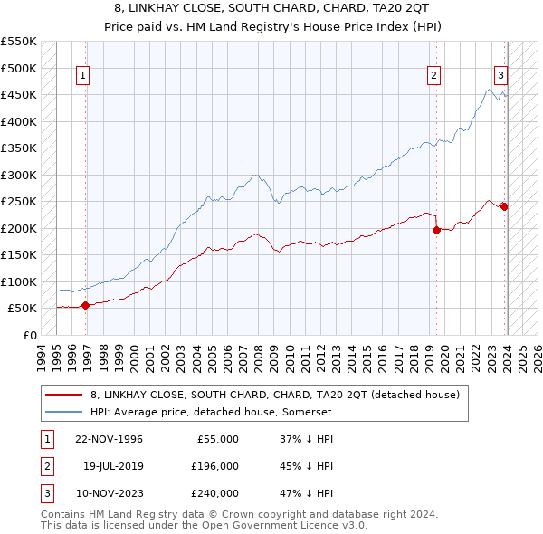 8, LINKHAY CLOSE, SOUTH CHARD, CHARD, TA20 2QT: Price paid vs HM Land Registry's House Price Index