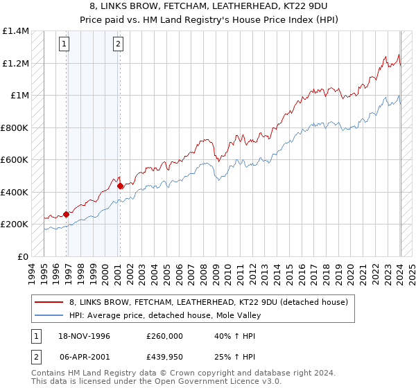 8, LINKS BROW, FETCHAM, LEATHERHEAD, KT22 9DU: Price paid vs HM Land Registry's House Price Index