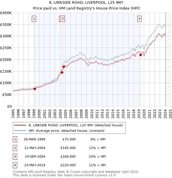 8, LINKSIDE ROAD, LIVERPOOL, L25 9NY: Price paid vs HM Land Registry's House Price Index