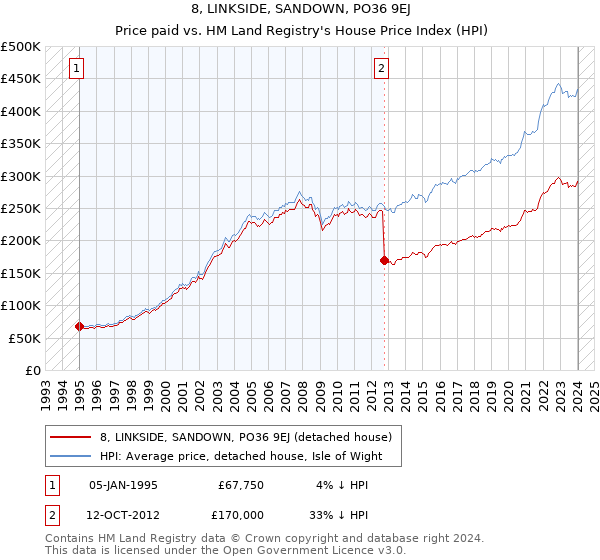 8, LINKSIDE, SANDOWN, PO36 9EJ: Price paid vs HM Land Registry's House Price Index