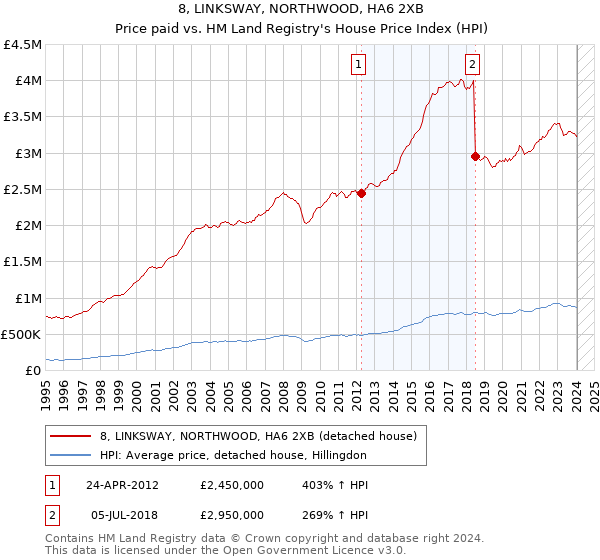 8, LINKSWAY, NORTHWOOD, HA6 2XB: Price paid vs HM Land Registry's House Price Index