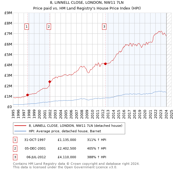 8, LINNELL CLOSE, LONDON, NW11 7LN: Price paid vs HM Land Registry's House Price Index