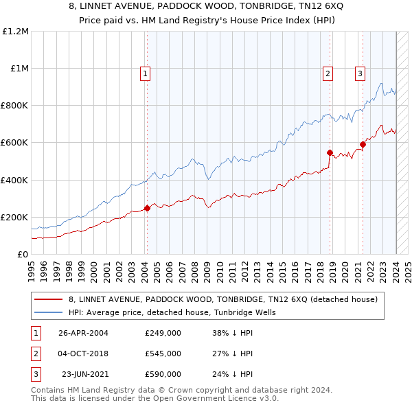 8, LINNET AVENUE, PADDOCK WOOD, TONBRIDGE, TN12 6XQ: Price paid vs HM Land Registry's House Price Index