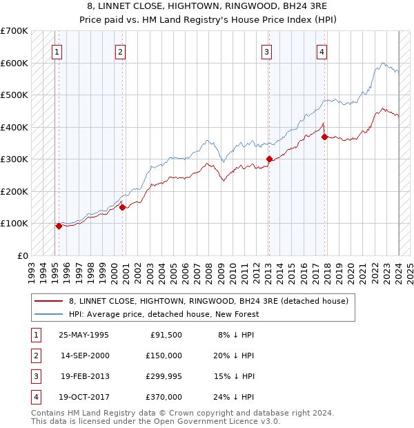 8, LINNET CLOSE, HIGHTOWN, RINGWOOD, BH24 3RE: Price paid vs HM Land Registry's House Price Index