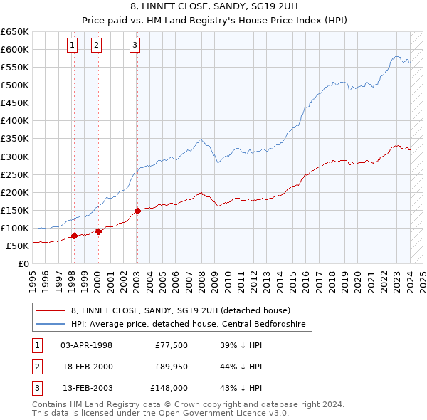8, LINNET CLOSE, SANDY, SG19 2UH: Price paid vs HM Land Registry's House Price Index