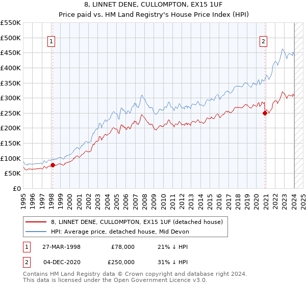 8, LINNET DENE, CULLOMPTON, EX15 1UF: Price paid vs HM Land Registry's House Price Index