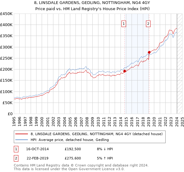 8, LINSDALE GARDENS, GEDLING, NOTTINGHAM, NG4 4GY: Price paid vs HM Land Registry's House Price Index