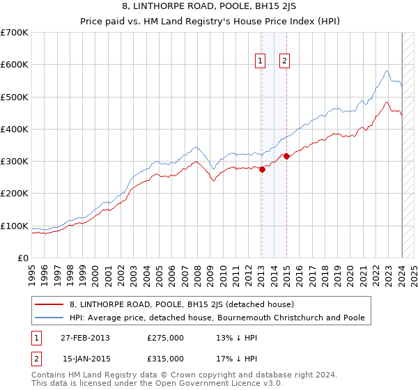 8, LINTHORPE ROAD, POOLE, BH15 2JS: Price paid vs HM Land Registry's House Price Index