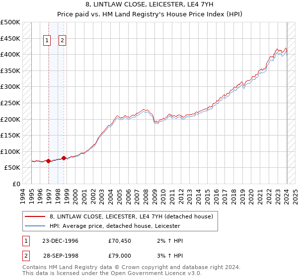 8, LINTLAW CLOSE, LEICESTER, LE4 7YH: Price paid vs HM Land Registry's House Price Index
