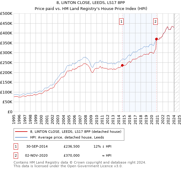 8, LINTON CLOSE, LEEDS, LS17 8PP: Price paid vs HM Land Registry's House Price Index