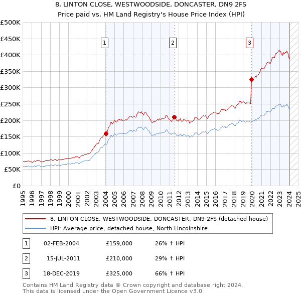 8, LINTON CLOSE, WESTWOODSIDE, DONCASTER, DN9 2FS: Price paid vs HM Land Registry's House Price Index