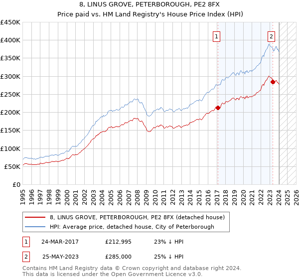8, LINUS GROVE, PETERBOROUGH, PE2 8FX: Price paid vs HM Land Registry's House Price Index