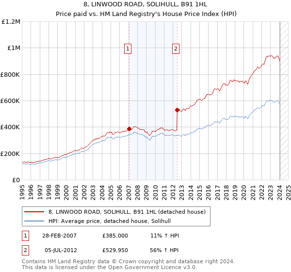 8, LINWOOD ROAD, SOLIHULL, B91 1HL: Price paid vs HM Land Registry's House Price Index