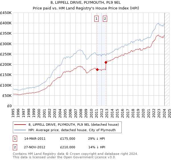 8, LIPPELL DRIVE, PLYMOUTH, PL9 9EL: Price paid vs HM Land Registry's House Price Index