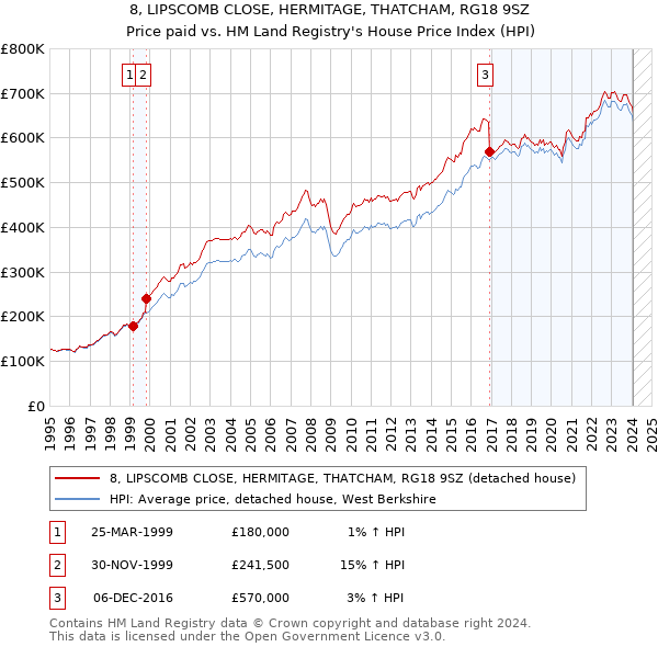8, LIPSCOMB CLOSE, HERMITAGE, THATCHAM, RG18 9SZ: Price paid vs HM Land Registry's House Price Index