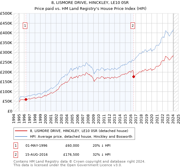 8, LISMORE DRIVE, HINCKLEY, LE10 0SR: Price paid vs HM Land Registry's House Price Index