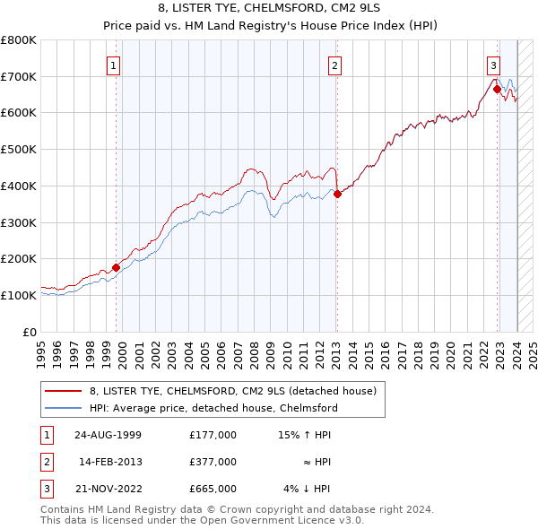 8, LISTER TYE, CHELMSFORD, CM2 9LS: Price paid vs HM Land Registry's House Price Index