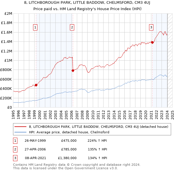 8, LITCHBOROUGH PARK, LITTLE BADDOW, CHELMSFORD, CM3 4UJ: Price paid vs HM Land Registry's House Price Index