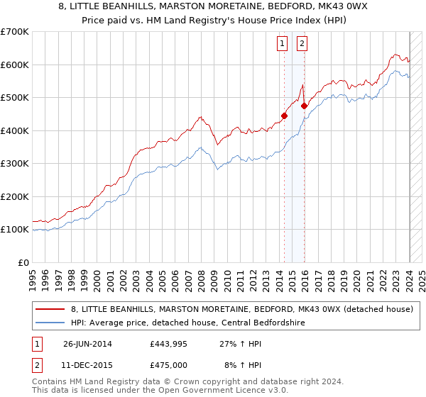 8, LITTLE BEANHILLS, MARSTON MORETAINE, BEDFORD, MK43 0WX: Price paid vs HM Land Registry's House Price Index