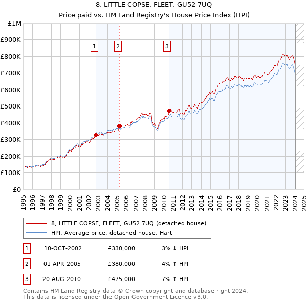 8, LITTLE COPSE, FLEET, GU52 7UQ: Price paid vs HM Land Registry's House Price Index