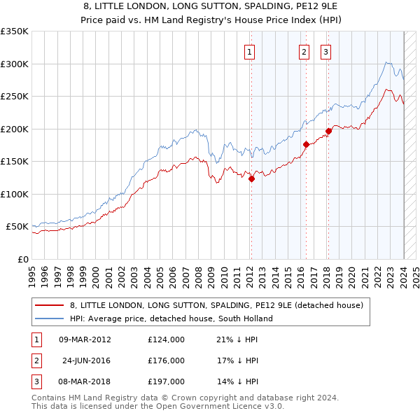 8, LITTLE LONDON, LONG SUTTON, SPALDING, PE12 9LE: Price paid vs HM Land Registry's House Price Index