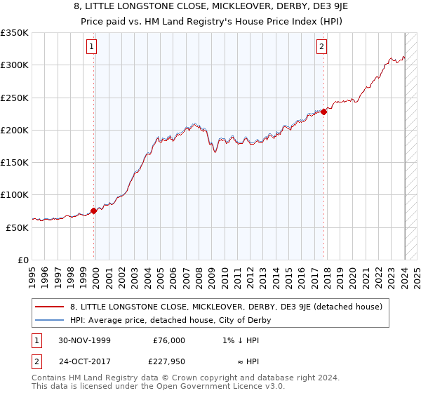 8, LITTLE LONGSTONE CLOSE, MICKLEOVER, DERBY, DE3 9JE: Price paid vs HM Land Registry's House Price Index