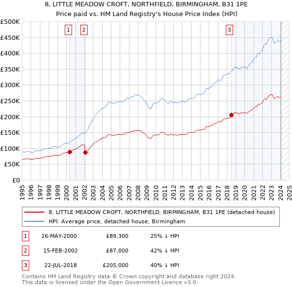 8, LITTLE MEADOW CROFT, NORTHFIELD, BIRMINGHAM, B31 1PE: Price paid vs HM Land Registry's House Price Index