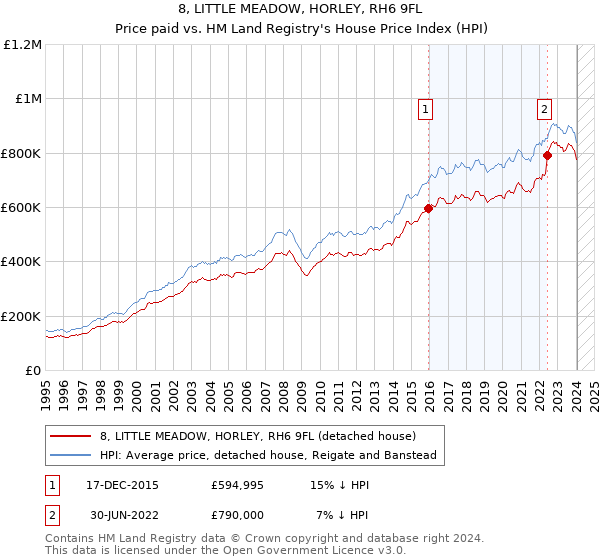 8, LITTLE MEADOW, HORLEY, RH6 9FL: Price paid vs HM Land Registry's House Price Index