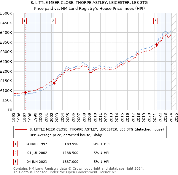 8, LITTLE MEER CLOSE, THORPE ASTLEY, LEICESTER, LE3 3TG: Price paid vs HM Land Registry's House Price Index