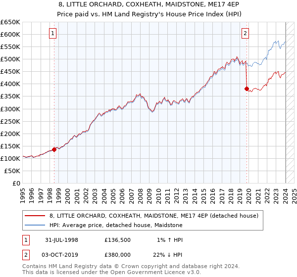 8, LITTLE ORCHARD, COXHEATH, MAIDSTONE, ME17 4EP: Price paid vs HM Land Registry's House Price Index