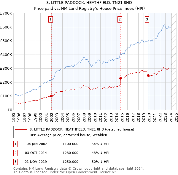 8, LITTLE PADDOCK, HEATHFIELD, TN21 8HD: Price paid vs HM Land Registry's House Price Index
