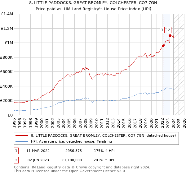 8, LITTLE PADDOCKS, GREAT BROMLEY, COLCHESTER, CO7 7GN: Price paid vs HM Land Registry's House Price Index