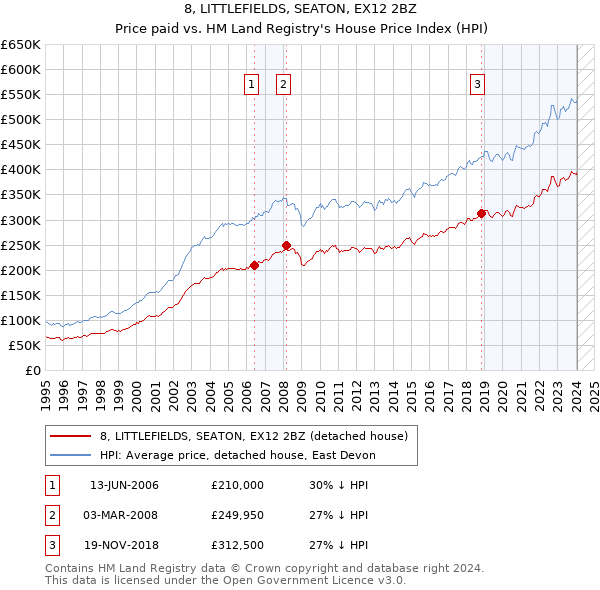8, LITTLEFIELDS, SEATON, EX12 2BZ: Price paid vs HM Land Registry's House Price Index