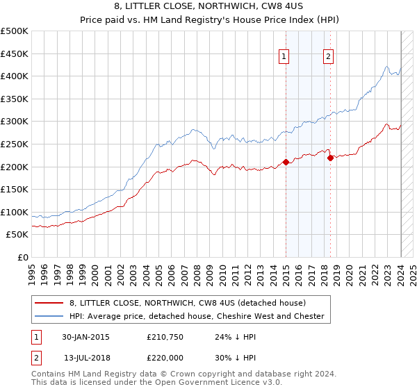 8, LITTLER CLOSE, NORTHWICH, CW8 4US: Price paid vs HM Land Registry's House Price Index
