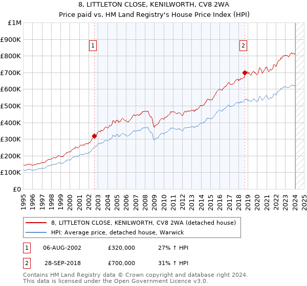 8, LITTLETON CLOSE, KENILWORTH, CV8 2WA: Price paid vs HM Land Registry's House Price Index