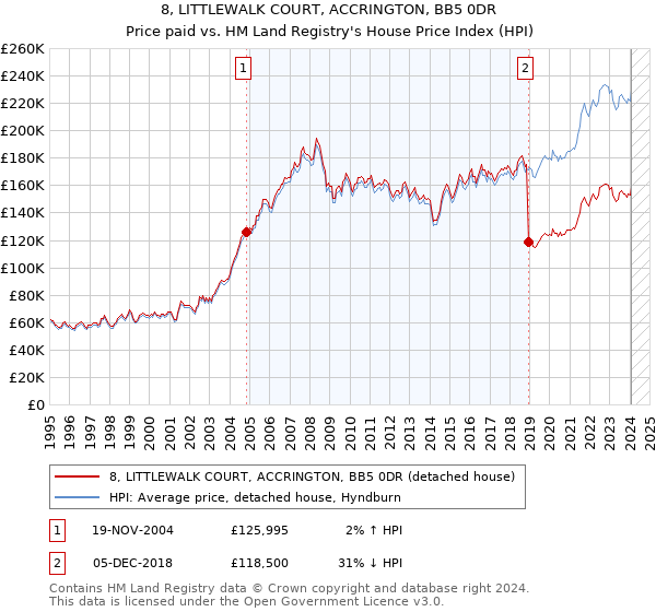 8, LITTLEWALK COURT, ACCRINGTON, BB5 0DR: Price paid vs HM Land Registry's House Price Index