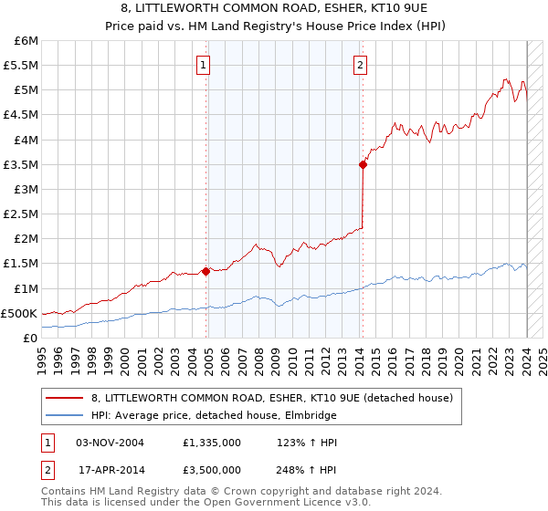 8, LITTLEWORTH COMMON ROAD, ESHER, KT10 9UE: Price paid vs HM Land Registry's House Price Index