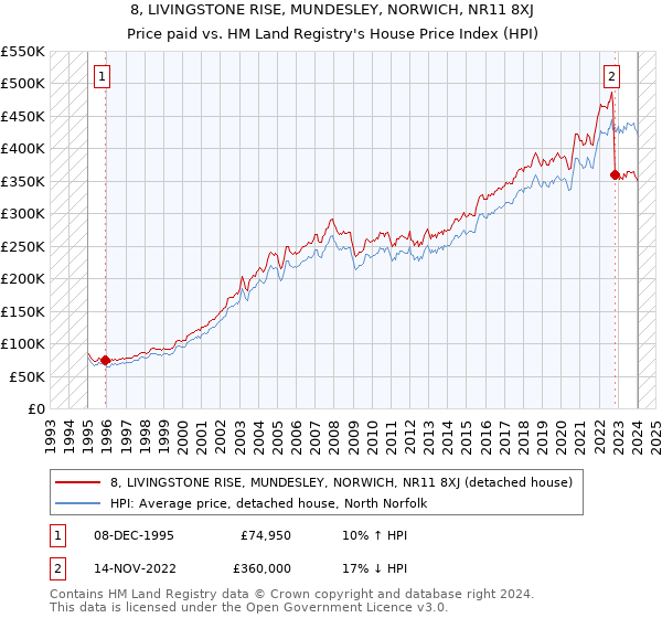 8, LIVINGSTONE RISE, MUNDESLEY, NORWICH, NR11 8XJ: Price paid vs HM Land Registry's House Price Index