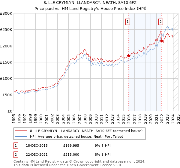 8, LLE CRYMLYN, LLANDARCY, NEATH, SA10 6FZ: Price paid vs HM Land Registry's House Price Index