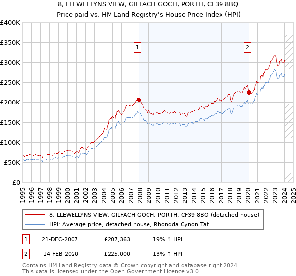 8, LLEWELLYNS VIEW, GILFACH GOCH, PORTH, CF39 8BQ: Price paid vs HM Land Registry's House Price Index