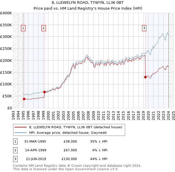 8, LLEWELYN ROAD, TYWYN, LL36 0BT: Price paid vs HM Land Registry's House Price Index