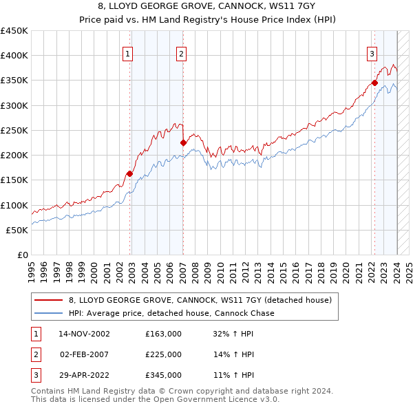 8, LLOYD GEORGE GROVE, CANNOCK, WS11 7GY: Price paid vs HM Land Registry's House Price Index
