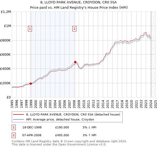 8, LLOYD PARK AVENUE, CROYDON, CR0 5SA: Price paid vs HM Land Registry's House Price Index