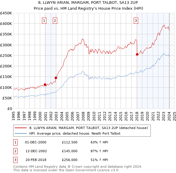 8, LLWYN ARIAN, MARGAM, PORT TALBOT, SA13 2UP: Price paid vs HM Land Registry's House Price Index