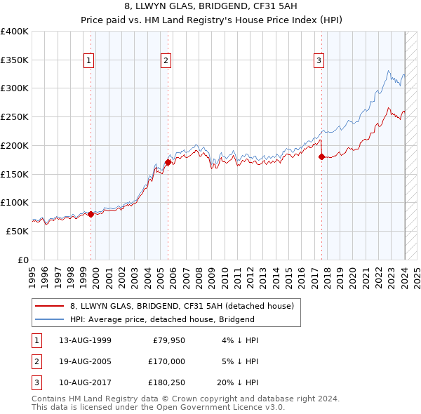 8, LLWYN GLAS, BRIDGEND, CF31 5AH: Price paid vs HM Land Registry's House Price Index