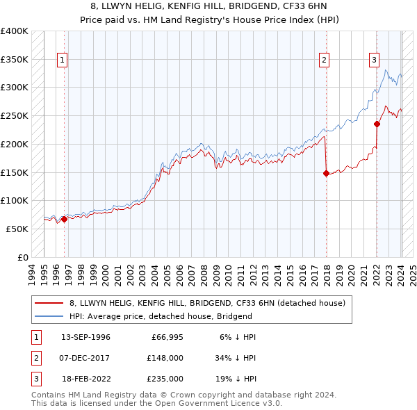 8, LLWYN HELIG, KENFIG HILL, BRIDGEND, CF33 6HN: Price paid vs HM Land Registry's House Price Index