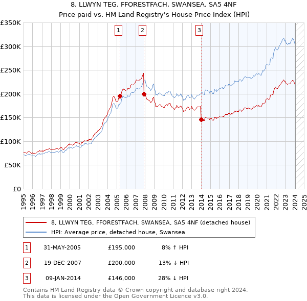 8, LLWYN TEG, FFORESTFACH, SWANSEA, SA5 4NF: Price paid vs HM Land Registry's House Price Index