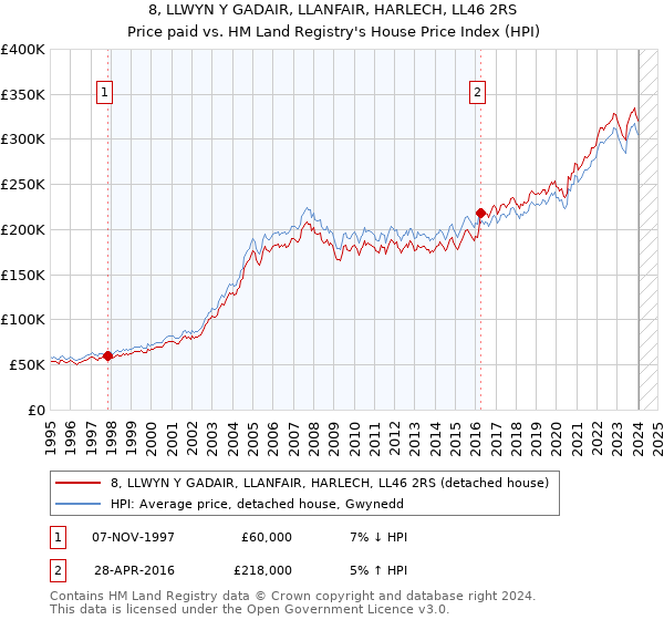 8, LLWYN Y GADAIR, LLANFAIR, HARLECH, LL46 2RS: Price paid vs HM Land Registry's House Price Index
