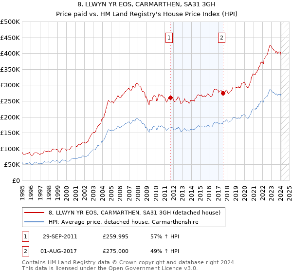 8, LLWYN YR EOS, CARMARTHEN, SA31 3GH: Price paid vs HM Land Registry's House Price Index