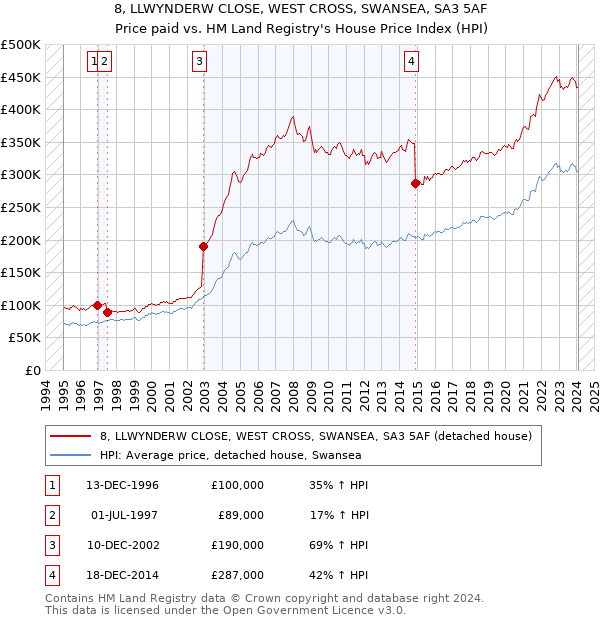 8, LLWYNDERW CLOSE, WEST CROSS, SWANSEA, SA3 5AF: Price paid vs HM Land Registry's House Price Index